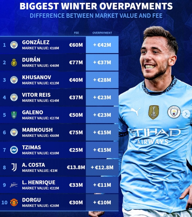 德转列冬窗溢价引援榜：前六曼城4将，杜兰、多古在列