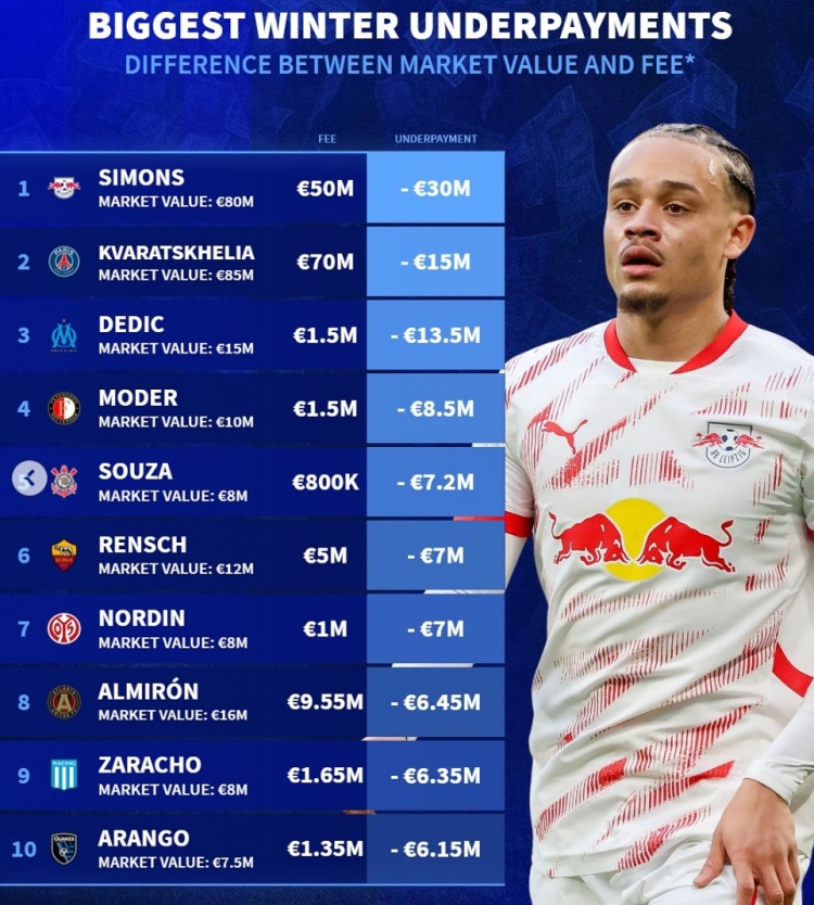 德转列冬窗折价引援榜：哈维-西蒙斯居首，克瓦拉茨赫利亚在列