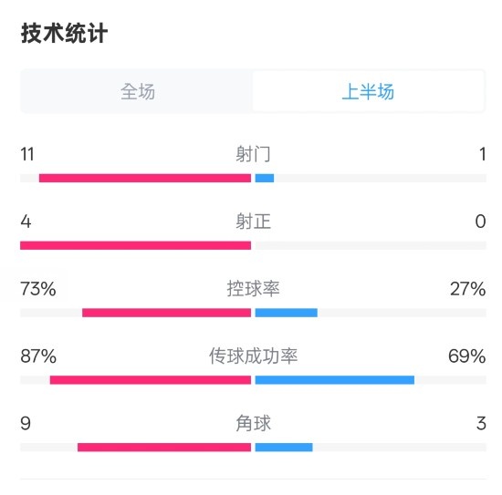 压制！红军半场1-0热刺数据：射门11-1，射正4-0，控球率73%-27%