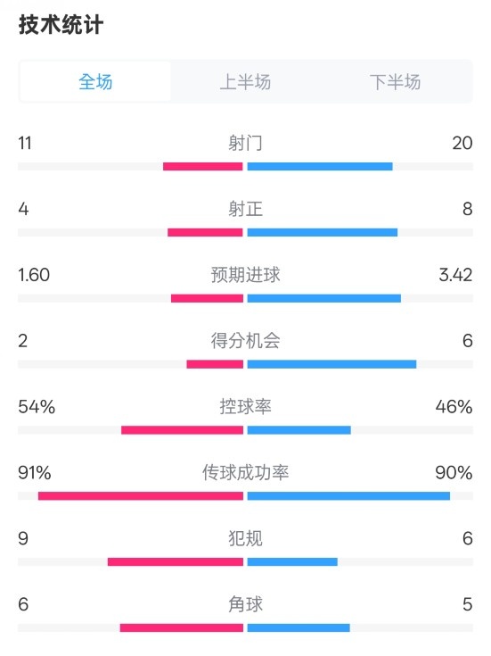 曼城2-3皇马全场数据：射门11-20，射正4-8，控球率54%-46%