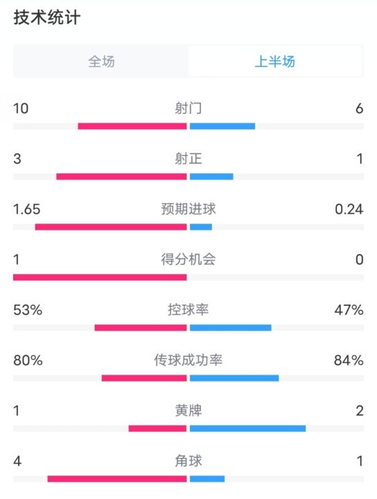 利物浦半场2-0狼队数据：射门10-6，射正3-1，控球率53%-47%